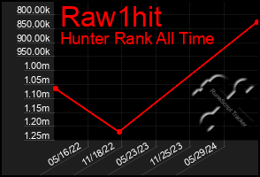 Total Graph of Raw1hit