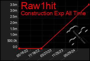 Total Graph of Raw1hit