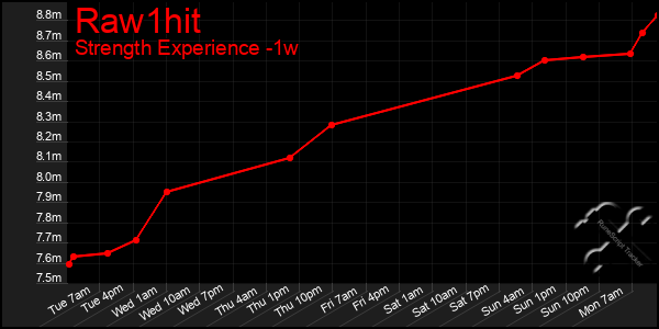 Last 7 Days Graph of Raw1hit