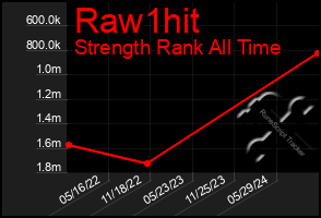 Total Graph of Raw1hit