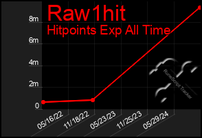 Total Graph of Raw1hit