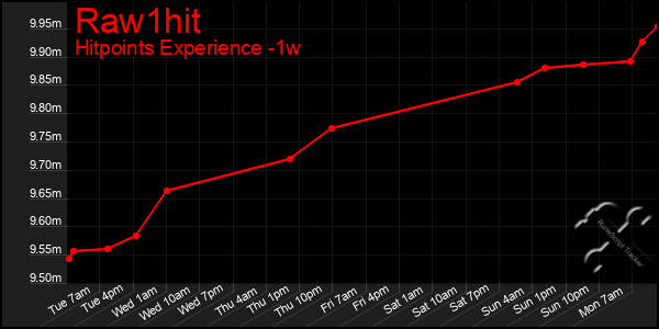 Last 7 Days Graph of Raw1hit