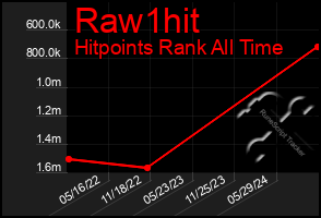 Total Graph of Raw1hit