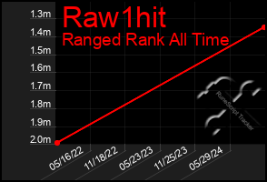 Total Graph of Raw1hit