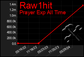 Total Graph of Raw1hit