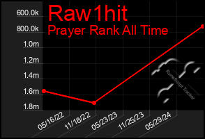 Total Graph of Raw1hit