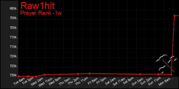 Last 7 Days Graph of Raw1hit