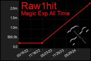 Total Graph of Raw1hit