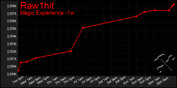 Last 7 Days Graph of Raw1hit