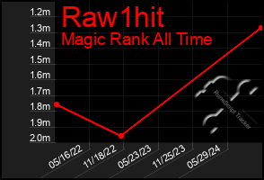 Total Graph of Raw1hit