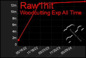 Total Graph of Raw1hit