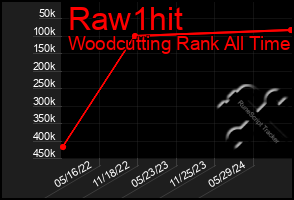 Total Graph of Raw1hit