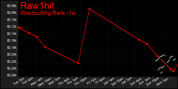 Last 7 Days Graph of Raw1hit