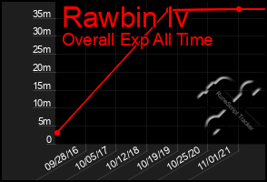 Total Graph of Rawbin Iv