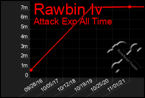 Total Graph of Rawbin Iv