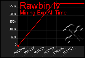 Total Graph of Rawbin Iv