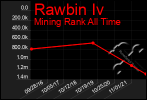 Total Graph of Rawbin Iv