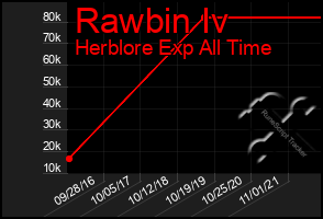 Total Graph of Rawbin Iv