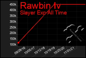 Total Graph of Rawbin Iv