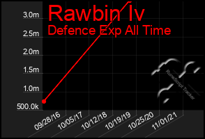 Total Graph of Rawbin Iv