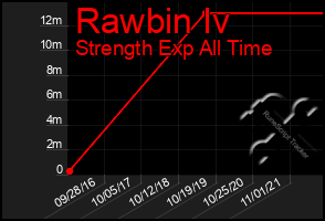 Total Graph of Rawbin Iv