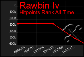 Total Graph of Rawbin Iv