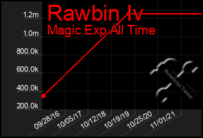 Total Graph of Rawbin Iv