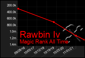 Total Graph of Rawbin Iv