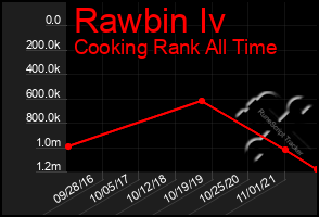 Total Graph of Rawbin Iv