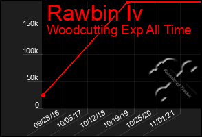 Total Graph of Rawbin Iv