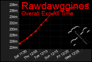 Total Graph of Rawdawgginos