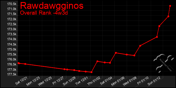 Last 31 Days Graph of Rawdawgginos