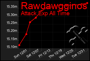 Total Graph of Rawdawgginos