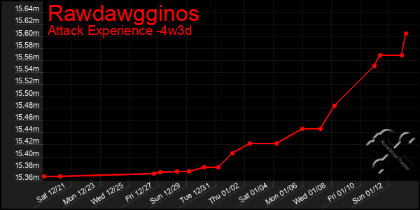 Last 31 Days Graph of Rawdawgginos