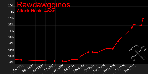 Last 31 Days Graph of Rawdawgginos