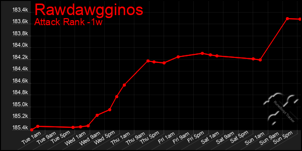 Last 7 Days Graph of Rawdawgginos