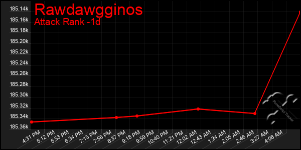 Last 24 Hours Graph of Rawdawgginos