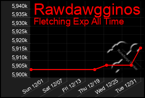 Total Graph of Rawdawgginos