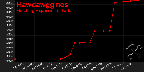 Last 31 Days Graph of Rawdawgginos