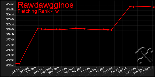 Last 7 Days Graph of Rawdawgginos