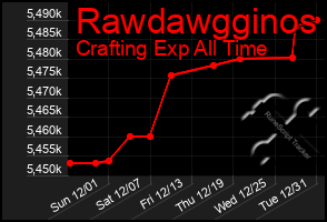 Total Graph of Rawdawgginos