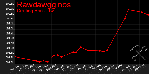 Last 7 Days Graph of Rawdawgginos