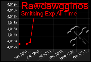 Total Graph of Rawdawgginos