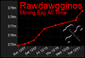 Total Graph of Rawdawgginos