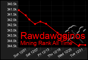 Total Graph of Rawdawgginos