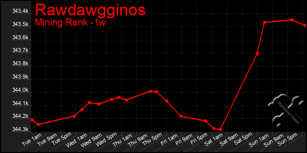 Last 7 Days Graph of Rawdawgginos