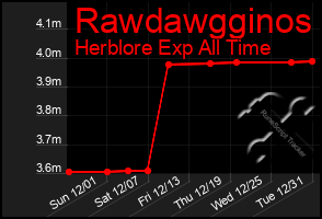 Total Graph of Rawdawgginos