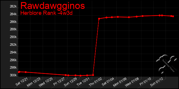 Last 31 Days Graph of Rawdawgginos