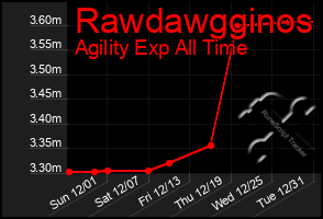 Total Graph of Rawdawgginos