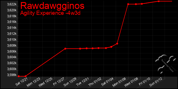 Last 31 Days Graph of Rawdawgginos